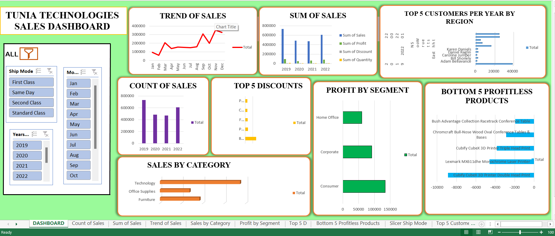Corporate Sales Dashboard